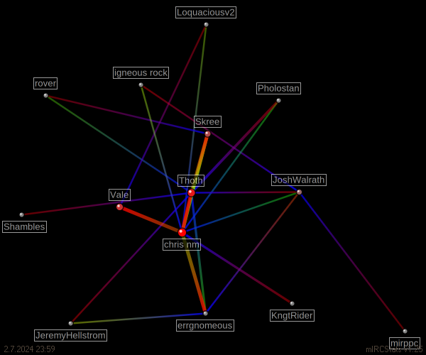 #pcper relation map generated by mIRCStats v1.25